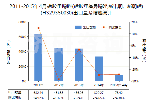 2011-2015年4月磺胺甲噁唑(磺胺甲基異噁唑,新諾明、新明磺)(HS29350030)出口量及增速統(tǒng)計(jì)